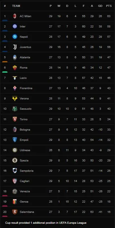 Salernitana vs Sassuolo 2-2: Federico Bonazzoli mở tỷ số, Gianluca Scamacca, Junior Traore lập công nhưng Milan Duric xuất sắc gỡ hòa, Giacomo Raspadori nhận thẻ đỏ ảnh 1