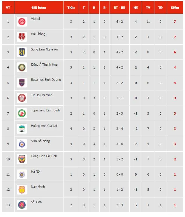 Hà Nội vs TPHCM 0-0: Thủ môn Bùi Tiến Dũng tỏa sáng, Văn Kiên nhận thẻ đỏ, HLV Trần Minh Chiến chia điểm trên sân Hàng Đẫy ảnh 1