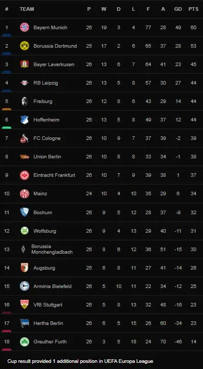 Leverkusen vs Cologne 0-1: Dejan Ljubicic kiến tạo, Kingsley Schindler ghi siêu phẩm giành gọn 3 điểm ảnh 1