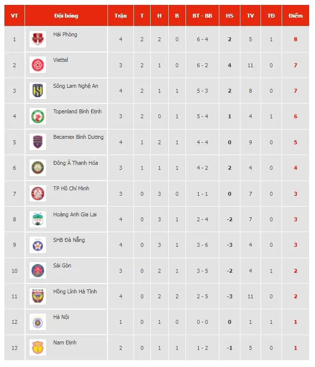 Sài Gòn vs SLNA 1-1: Oseni hạ thủ môn Văn Phong mở bàn, Đỗ Merlo sút nối cận thành cứu thua HLV Phùng Thanh Phương ảnh 1