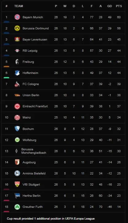 Mainz 05 vs Borussia Dortmund 0-1: Giovanni Reyna treo bóng, Axel Witsel đệm bóng cận thành, Dortmund còn kém Bayern 4 điểm trên BXH Bundesliga ảnh 1