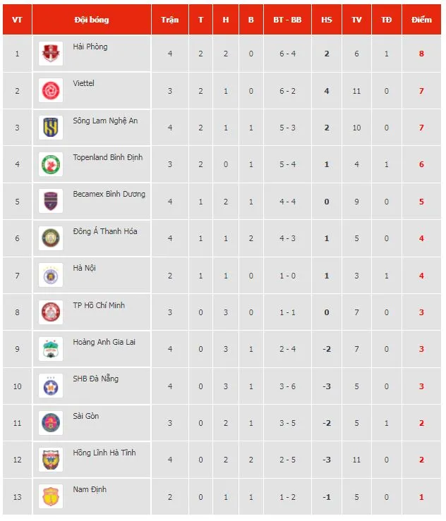 Hà Nội vs Thanh Hóa 1-0: Văn Quyết phạt góc cánh trái, Quang Hải dứt điểm một chạm hạ gục thủ thành Bửu Ngọc giúp Hà Nội giành 3 điểm ảnh 1