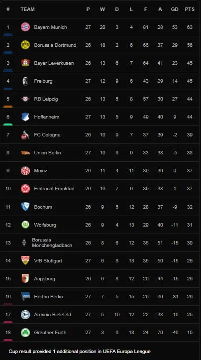 Mainz vs Arminia Bielefeld 4-0: Jonathan Burkardt sớm mở bàn, Moussa Niakhate, Marcus Ingvartsen đều tỏa sáng từ chấm penalty ảnh 1