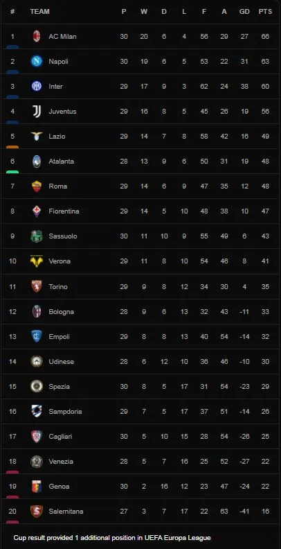 Cagliari vs AC Milan 0-1: Olivier Giroud kiến tạo, Ismael Bennacer ghi bàn duy nhất, AC Milan chật vật giành 3 điểm củng cố ngôi đầu Serie A ảnh 1