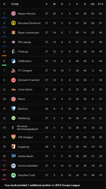 Cologne vs Borussia Dortmund 1-1: Marius Wolf sớm mở tỷ số nhưng Andersson kịp chớp thời cơ hạ gục thủ thành Kobel, chia điểm cùng Dortmund ảnh 1