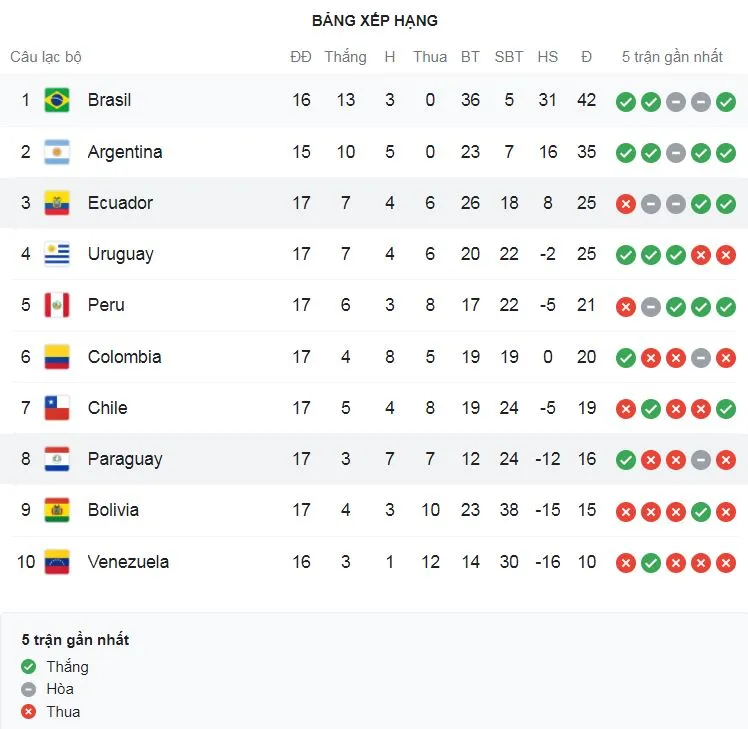 Uruguay vs Peru 1-0: Arrascaeta đón bóng, đá bồi ghi bàn duy nhất giành gọn 3 điểm, Uruguay bám đuổi tốp 3 của Ecuador ảnh 1