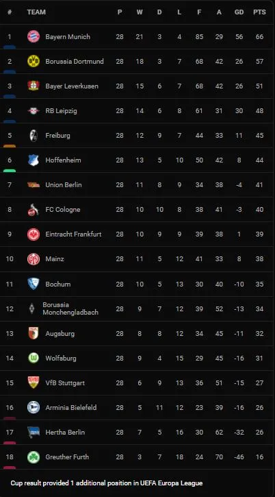 Augsburg vs Mainz 2-1: Jeffrey Gouweleeuw mở bàn trên chấm penalty, Silvan Widmer gỡ hòa nhưng 2 phút sau Ruben Vargas chốt hạ chiến thắng ảnh 1