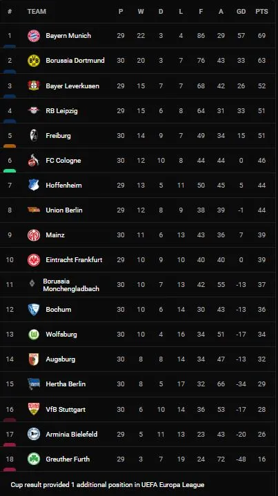 Freiburg vs Bochum 3-0: Lukas Kubler sút lạnh lùng sớm mở tỷ số, Roland Sallai xuất sắc cú đúp, Kostas Stafylidis phải nhận thẻ đỏ ảnh 1