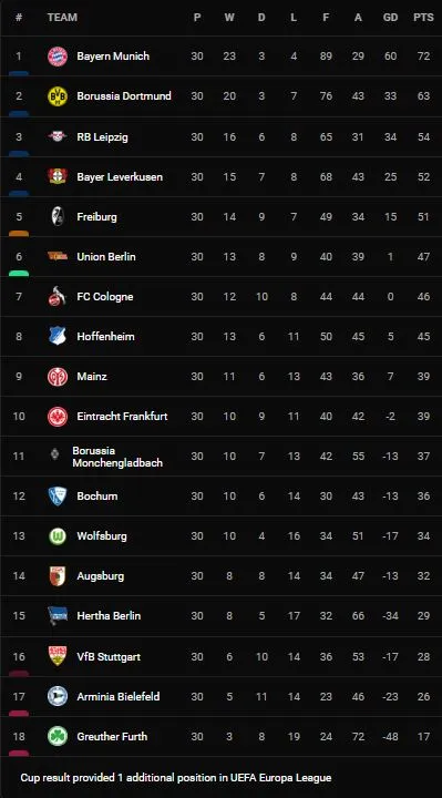 Arminia Bielefeld vs Bayern Munich 0-3: Laursen bất ngờ phản lưới nhà, Gnabry nhân đôi tỷ số, Lewandowski căng ngang, Musiala ấn định chiến thắng ảnh 1