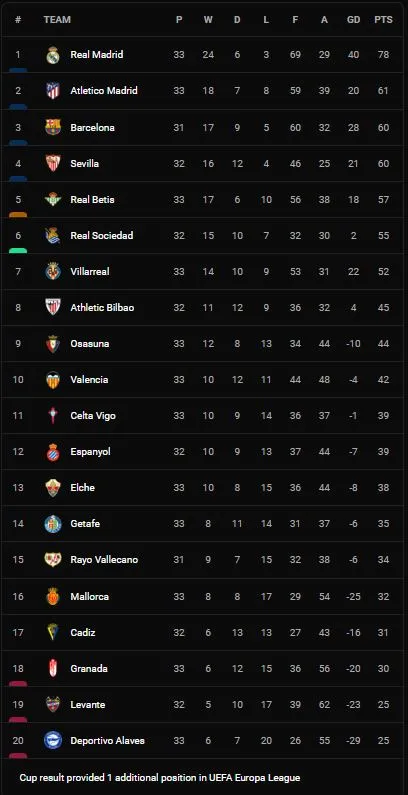 Osasuna vs Real Madrid 1-3: Alaba mở tỷ số, Budimir gỡ hòa lập tức nhưng Asensio, Vazquez lần lượt tỏa sáng, HLV Ancelotti dẫn đầu La Liga, Real hơn Atletico 17 điểm ảnh 1