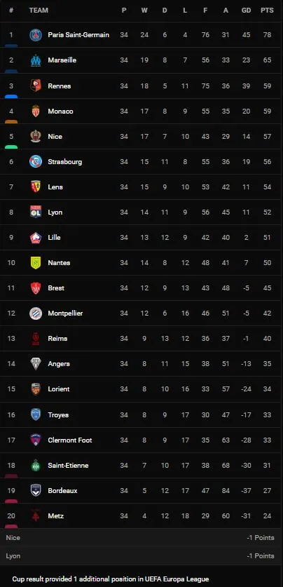 Reims vs Marseille 0-1: Dimitri Payet kiến tạo, Gerson tỉa bóng đẹp mắt ghi bàn duy nhất ảnh 1