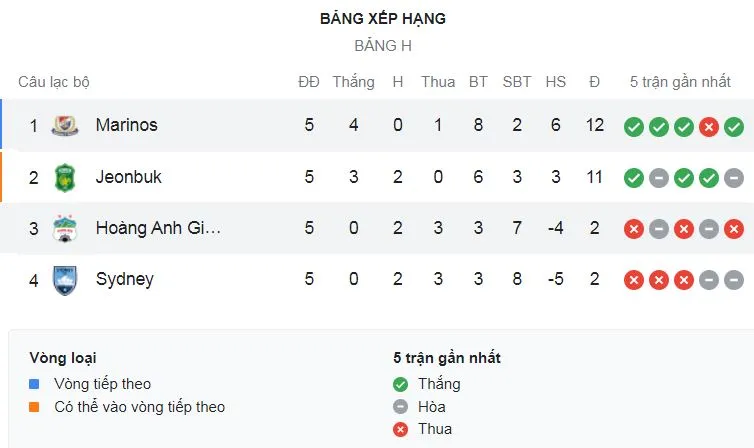 Yokohama Marinos vs HAGL 0-2: Văn Thanh, Công Phượng nỗ lực bất thành, Marcos Junior mở bàn trên chấm penalty, Hatanaka đánh đầu ấn định chiến thắng ảnh 1