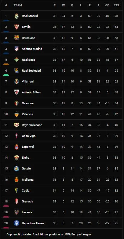 Sevilla vs Cadiz 1-1: Youssef En-Nesyri đánh đầu góc xa, Lucas Perez vẽ cầu vồng siêu phẩm gỡ hòa, Sevilla tạm chiếm ngôi nhì La Liga của Barca ảnh 1