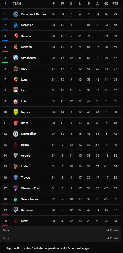 Strasbourg vs PSG 3-3: Messi, Neymar mờ nhạt, Gameiro bất ngờ sớm mở bàn, Mbappe tỏa sáng cú đúp, Hakimi lập công, Verratti phản lưới nhà, Caci kịp chia điểm ảnh 1