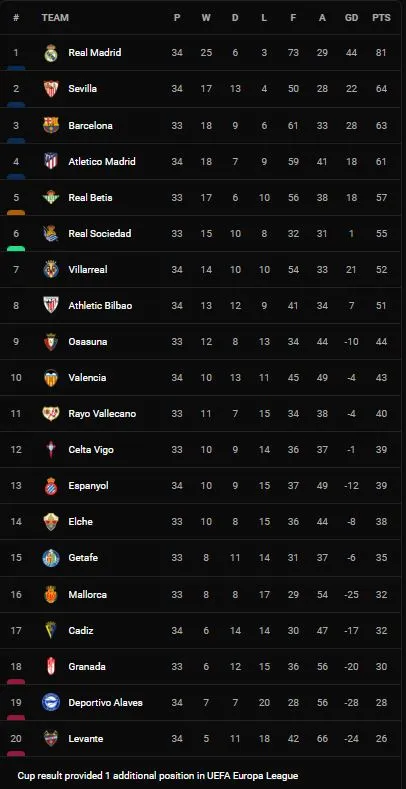 Real Madrid vs Espanyol 4-0: Lần lượt Rodrygo, Asensio, Benzema tỏa sáng, thầy trò HLV Ancelotti ăn mừng lần thứ 35 Real đăng quang La Liga ảnh 1