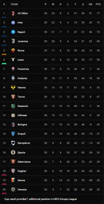 Salernitana vs Venezia 2-1: Federico Bonazzoli mở bàn trên chấm penalty, Thomas Henry gỡ hòa, Simone Verdi chốt hạ chiến thắng, Ethan Ampadu bị thẻ đỏ phút cuối ảnh 1