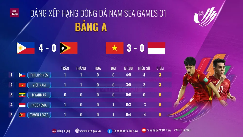 U23 Việt Nam vs U23 Indonesia 3-0: Hiệp 2 bùng nổ, Tiến Linh mở tỷ số, Hùng Dũng tỏa sáng, Văn Đô chốt hạ chiến thắng ngày ra quân cho HLV Park Hang Seo ảnh 1