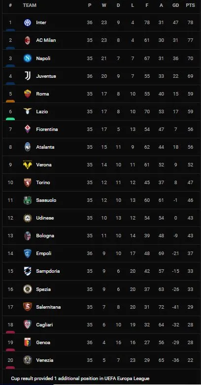 Genoa vs Juventus 2-1: Moise Kean kiến tạo, Dybala mở bàn nhưng Gudmundsson, Criscito ngược dòng giành 3 điểm quý giá, đào thoát tốp 3 rớt hạng Serie A ảnh 1