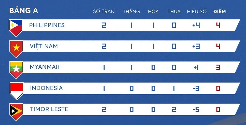 U23 Việt Nam vs U23 Philippines 0-0: Công Đến, Mạnh Dũng, Tiến Linh bỏ lỡ nhiều cơ hội, HLV Norman Fegidero vui mừng chia điểm HLV Park Hang Seo ảnh 1