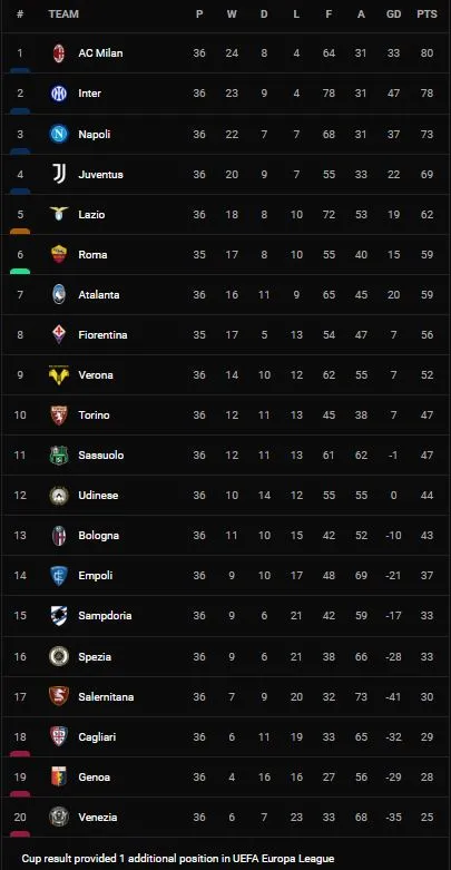 Salernitana vs Cagliari 1-1: Simone Verdi mở bàn trên chấm penalty, Giorgio Altare gỡ hòa phút bù giờ cuối cùng, lần lượt Franck Ribery, Boris Radunovic nhận thẻ đỏ ảnh 1