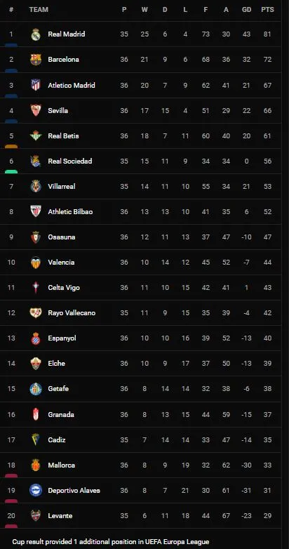 Elche vs Atletico Madrid 0-2: Renan Lodi căng ngang, Matheus Cunha đệm bóng cận thành, Rodrigo De Paul chốt hạ chiến thắng ảnh 1