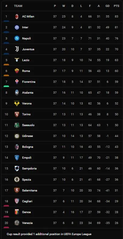 Sampdoria vs Fiorentina 4-1: Alex Ferrari mở bàn, Fabio Quagliarella, Morten Thorsby, Abdelhamid Sabiri lần lượt trút mưa gôn, Omar Colley nhận thẻ đỏ ảnh 1