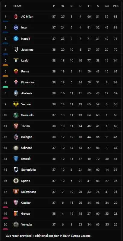 Fiorentina vs Juventus 2-0: Duncan hạ thủ thành Perin mở tỷ số, Gonzalez chốt hạ chiến thắng trên chấm penalty, bất ngờ hạ Juve ảnh 1