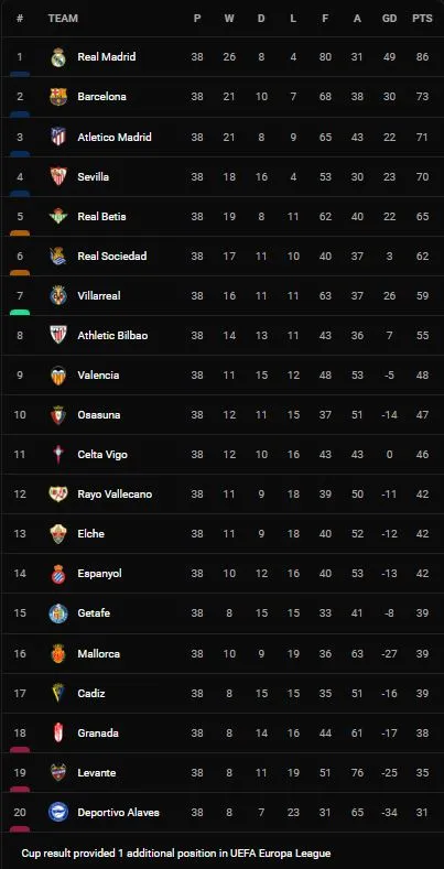 Real Sociedad vs Atletico Madrid 1-2: Rodrigo De Paul mở bàn, Angel Correa nhân đôi cách biệt, Jon Guridi ghi bàn danh dự phút bù giờ, HLV Simeone về thứ 3 La Liga ảnh 1