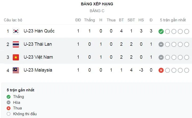 U23 Việt Nam vs U23 Thái Lan 2-2: Tuấn Tài sớm tỏa sáng, Ben Davis gỡ hòa, Văn Tùng ghi siêu phẩm, Suphanat may mắn chia điểm với HLV Gong Oh-kyun ảnh 1