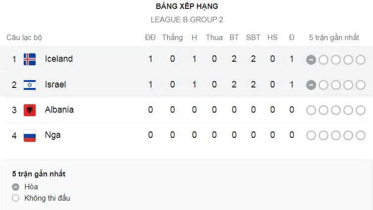 Israel vs Iceland 2-2: Rượt đuổi kịch tính, Liel Abada mở tỷ số, Johann Helgason, Arnor Sigurdsson ngược dòng nhưng Shon Weissman kịp chia điểm phút cuối ảnh 1