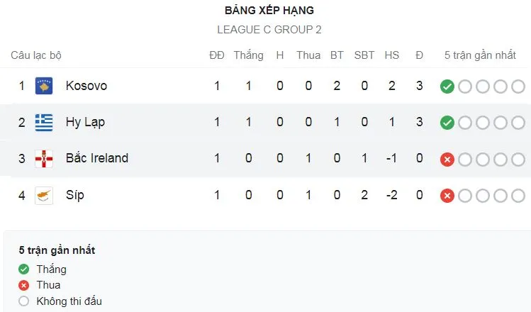 Cyprus vs Kosovo 0-2: Tâm điểm hiệp 2, Valon Berisha mở bàn, Edon Zhegrova ấn định chiến thắng, Kosovo tạm dẫn đầu bảng ảnh 1