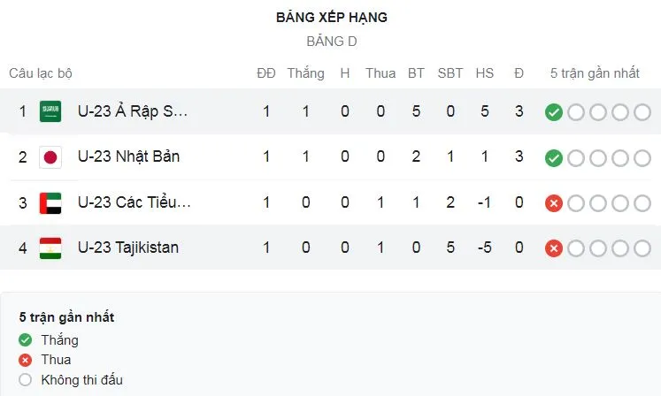 U23 UAE vs U23 Nhật Bản 1-2: Rượt đuổi hấp dẫn, Yuito Suzuki mở bàn, Yaser Alblooshi gỡ hòa, Mao Hosoya đánh đầu đẹp mắt ấn định chiến thắng ảnh 1