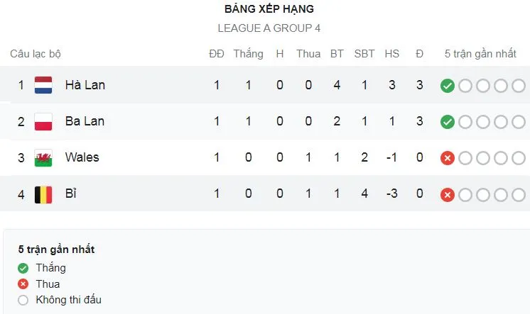 Bỉ vs Hà Lan 1-4: De Bruyne, Lukaku, Hazard im tiếng, Bergwijn mở tỷ số, Depay tỏa sáng cú đúp, Dumfries góp công chiến thắng, Batshuayi ghi bàn danh dự ảnh 1