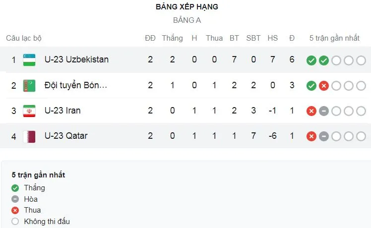 U23 Turkmenistan vs U23 Iran 2-1: Bavieh sớm ghi bàn, Sapargulyyew gỡ hòa trên chấm penalty, Caryyew chốt hạ chiến thắng quý giá ảnh 1