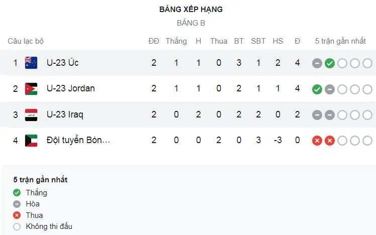 U23 Iraq vs U23 Australia 1-1: Yengi sớm nhận thẻ đỏ, Kuol lập công phút bù giờ hiệp 1, Sayyid đá nối đẹp mắt gỡ hòa ảnh 1