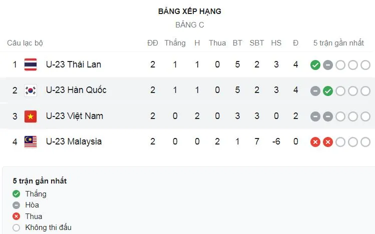 U23 Việt Nam vs U23 Hàn Quốc 1-1: Cho Young Wook mở bàn, Tuấn Tài căng ngang, Tiến Long gỡ hòa đẹp mắt, Jin Yong nhận thẻ đỏ, HLV Gong Oh Kyun xuất sắc cầm hòa ĐKVĐ ảnh 1