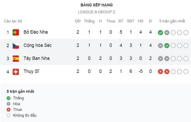 Bồ Đào Nha vs Thụy Sĩ 4-0: Carvalho mở tỷ số, Ronaldo lóe sáng cú đúp, Cancelo chốt hạ chiến thắng tưng bừng ảnh 1
