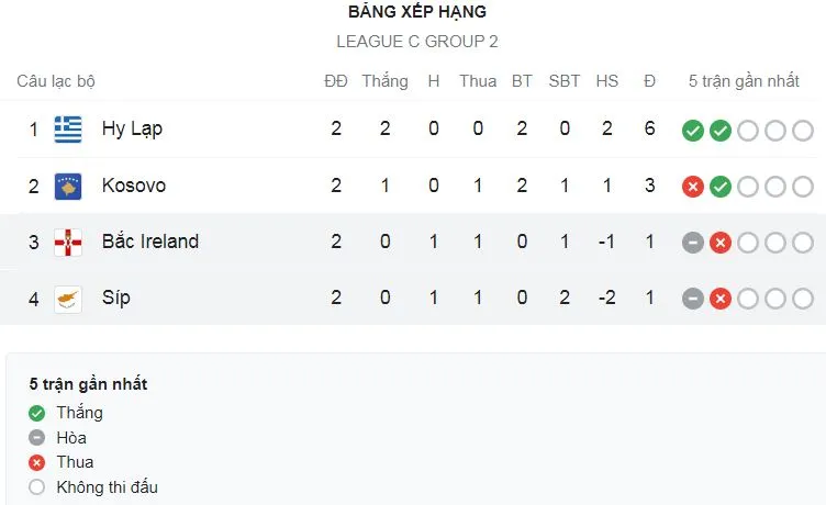 Cyprus vs Bắc Ireland 0-0: Hàng công bế tắc, chia điểm nhạt nhẽo ảnh 1