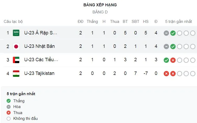 U23 Tajikistan vs U23 UAE 0-2: Abdelaziz Mohamed khai bàn, Saeed Abdulla chốt hạ chiến thắng trên chấm penalty ảnh 1