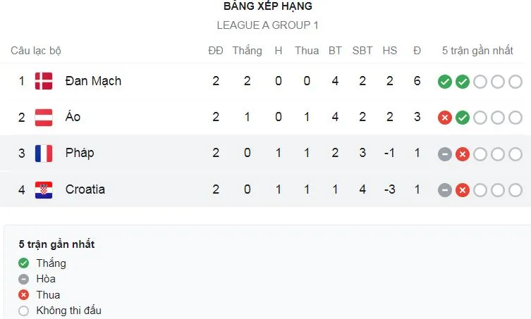 Áo vs Đan Mạch 1-2: Emile Hojbjerg mở tỷ số, Xaver Schlager gỡ hòa nhưng Stryger Larsen vuốt bóng góc xa cực đẹp giành chiến thắng ảnh 1