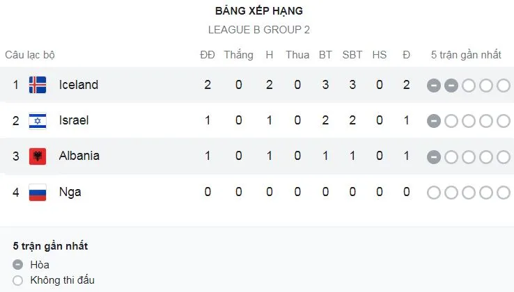 Iceland vs Albania 1-1: Taulant Seferi đệm bóng cận thành mở tỷ số, Dagur Þorsteinsson chớp thời cơ chia điểm quý giá ảnh 1