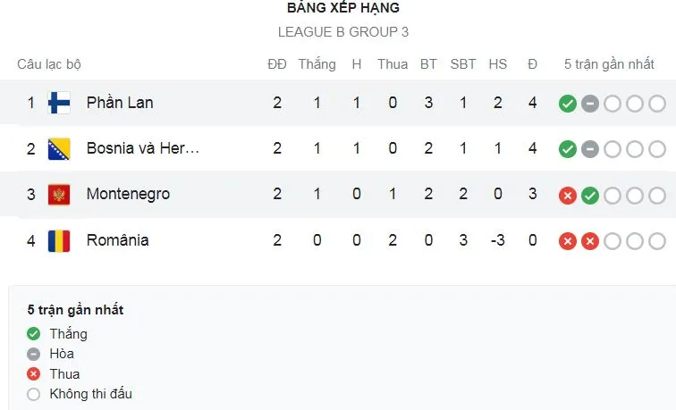 Bosnia-Herzegovina vs Romania 1-0: Smail Prevljak đệm bóng cận thành, ghi bàn duy nhất giành gọn 3 điểm ảnh 1