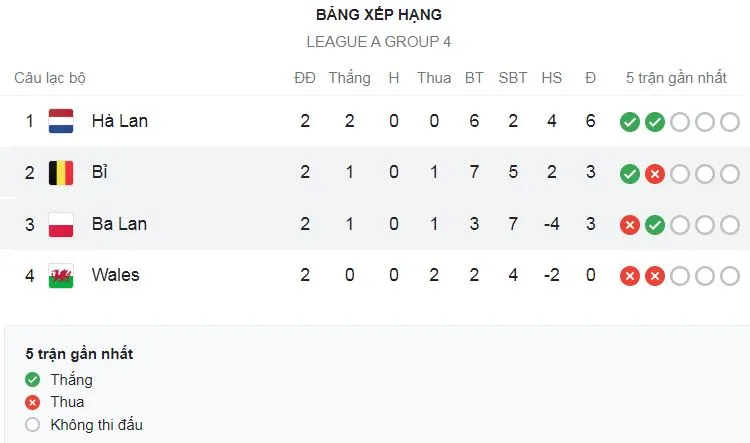 Xứ Wales vs Hà Lan 0-1: Teun Koopmeiners mở bàn, bùng nổ phút bù giờ Norrington-Davies gỡ hòa, Wout Weghorst chốt hạ chiến thắng ảnh 1