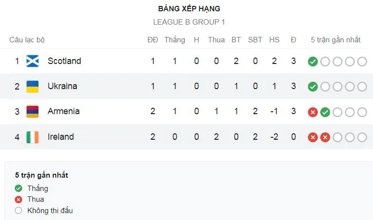 Scotland vs Armenia 2-0: VAR ngăn Scott McKenna ghi bàn, Anthony Ralston mở tỷ số nhưng cuối cùng Scott McKenna vẫn lập công ảnh 1