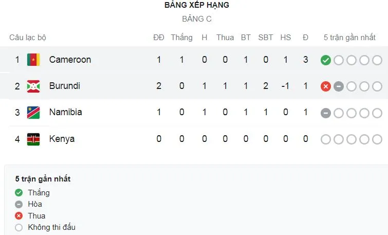 Burundi vs Cameroon 0-1: Karl Toko Ekambi vẽ siêu phẩm sút phạt hóa người hùng ghi bàn duy nhất trận ảnh 1
