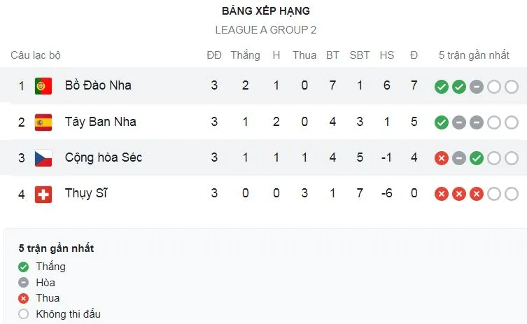 Bồ Đào Nha vs CH Czech 2-0: Ronaldo kém duyên ghi bàn, Bernardo Silva chọc khe, Cancelo mở bàn, Bernardo Silva kiến tạo, Guedes ấn định ngôi đầu bảng ảnh 1