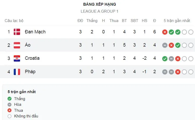 Đan Mạch vs Croatia 0-1: Brozovic kiến tạo, Pasalic hạ thủ thành Schmeichel ghi bàn duy nhất, Croatia có 3 điểm quý giá ảnh 1