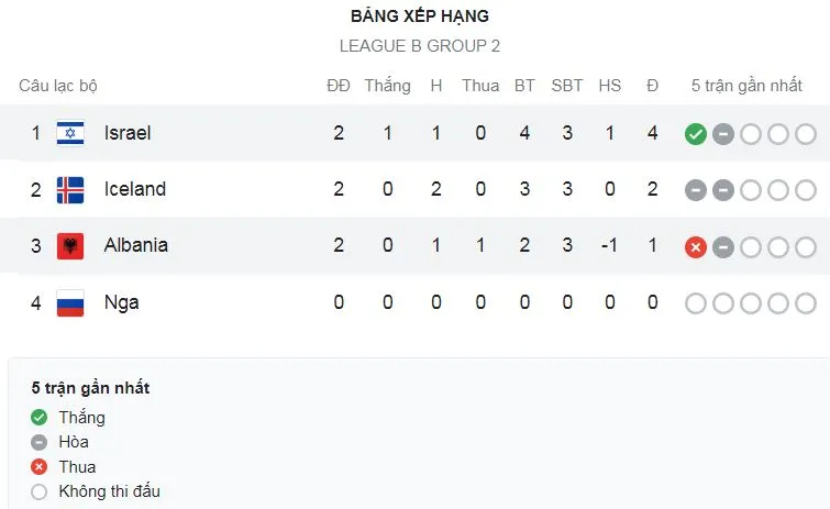 Albania vs Israel 1-2: Armando Broja mở bàn trên chấm penalty, Manor Solomon tỏa sáng cú đúp ngược dòng giành chiến thắng ảnh 1