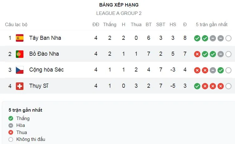 Thụy Sỹ vs Bồ Đào Nha 1-0: Vắng Ronaldo, Silvan Widmer tạt cánh, Haris Seferovic đánh đầu ghi bàn ngay phút đầu tiên bất ngờ hạ đối thủ ảnh 1