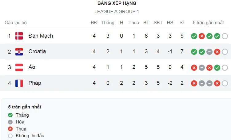 Pháp vs Croatia 0-1: Guendouzi, Benzema, Mbappe bế tắc, Luka Modric sớm hạ thủ thành Maignan trên chấm penalty, HLV Deschamps mất 3 điểm ảnh 1